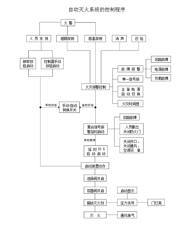 你知道氣體滅火系統(tǒng)的聯(lián)動(dòng)控制設(shè)計(jì)嗎？